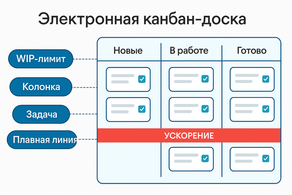 Kanban-доска: как эффективно организовать работу и управление задачами